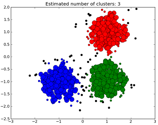 K-Means Clustering